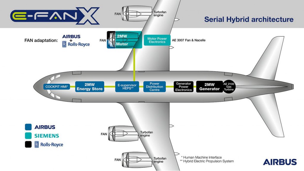 E-Fan X, dopravné lietadlo s hybridným pohonom, bude výsledkom spolupráce značiek Airbus, Siemens a Rolls-Royce