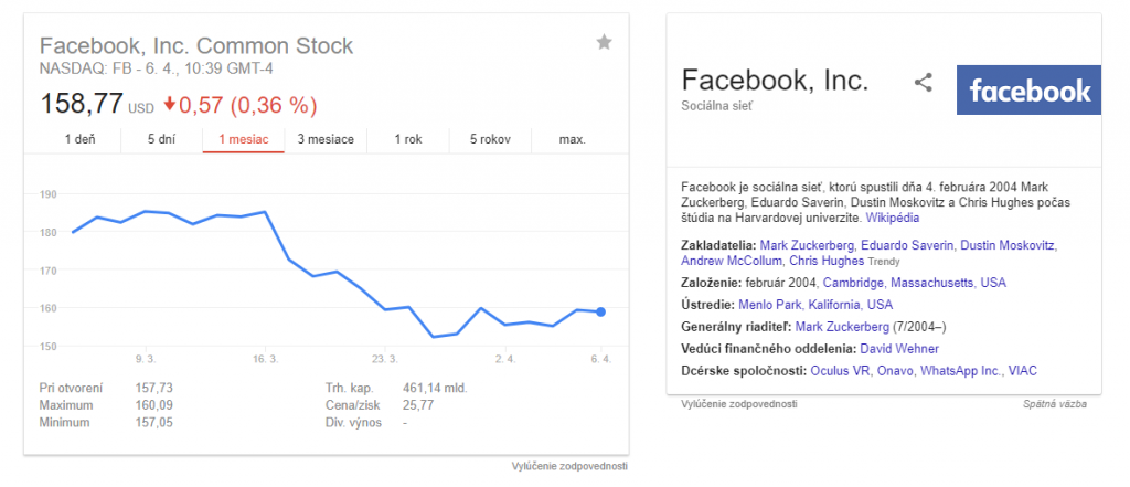 Vývoj cien akcií Facebooku za posledný mesiac: sledujeme pád zapríčinený medializáciou bezpečnostných chýb sociálnej siete.