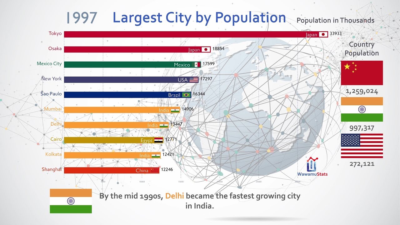 Video: Ako rastú najľudnatejšie mestá sveta v rokoch 1950 až 2035